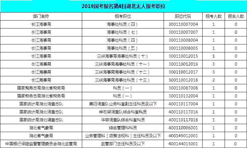 2019國考湖北地區(qū)報名統(tǒng)計：12546人報名[25日16時]