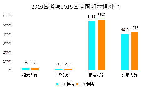 2019國考甘肅地區(qū)報(bào)名統(tǒng)計(jì)：5461人報(bào)名[25日16時(shí)]