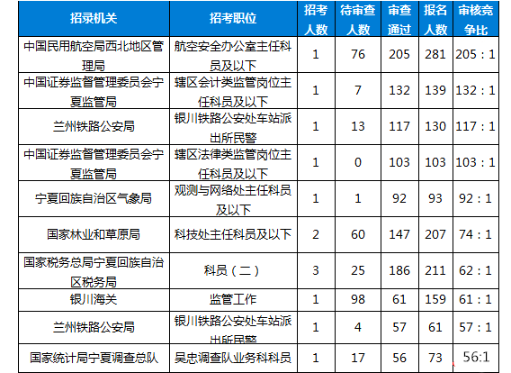 2019國考報名人數(shù)統(tǒng)計：寧夏4028人報名[26日16:00]