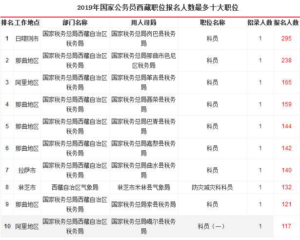 2019國(guó)考西藏地區(qū)報(bào)名統(tǒng)計(jì)：6204人報(bào)名[26日17時(shí)]