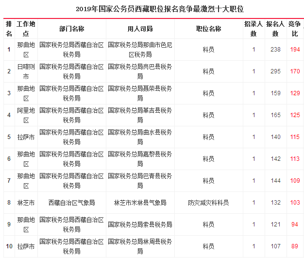 2019國(guó)考西藏地區(qū)報(bào)名統(tǒng)計(jì)：6204人報(bào)名[26日17時(shí)]