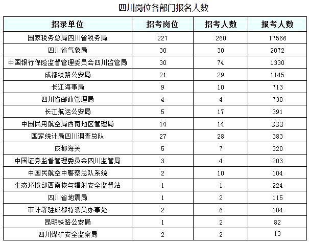 2019國考四川地區(qū)報(bào)名統(tǒng)計(jì)：報(bào)名25828人[27日16時(shí)]