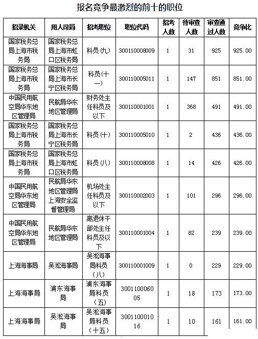 2019國考上海地區(qū)報名數(shù)據(jù)：報名人數(shù)達(dá)1.4萬[27日16時]