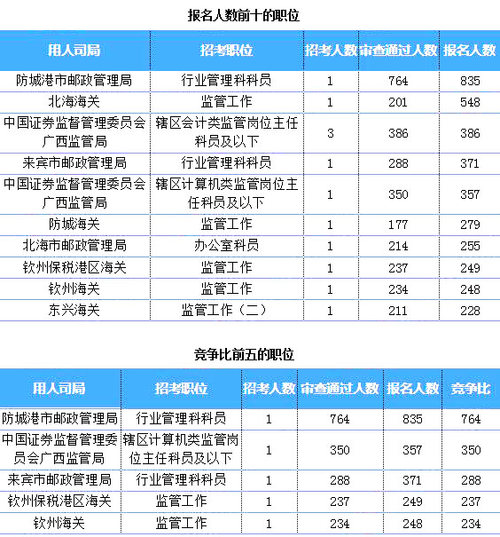 2019國(guó)考廣西地區(qū)報(bào)名統(tǒng)計(jì)：超8千人過(guò)審 最熱職位764:1[27日16時(shí)]