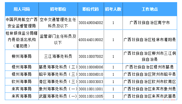 2019國(guó)考廣西地區(qū)報(bào)名統(tǒng)計(jì)：超8千人過(guò)審 最熱職位764:1[27日16時(shí)]