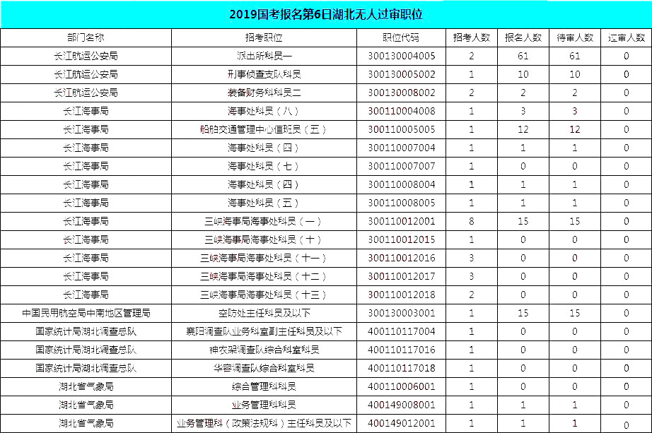 2019國考湖北報名統(tǒng)計：19690人報名[截至27日16時]