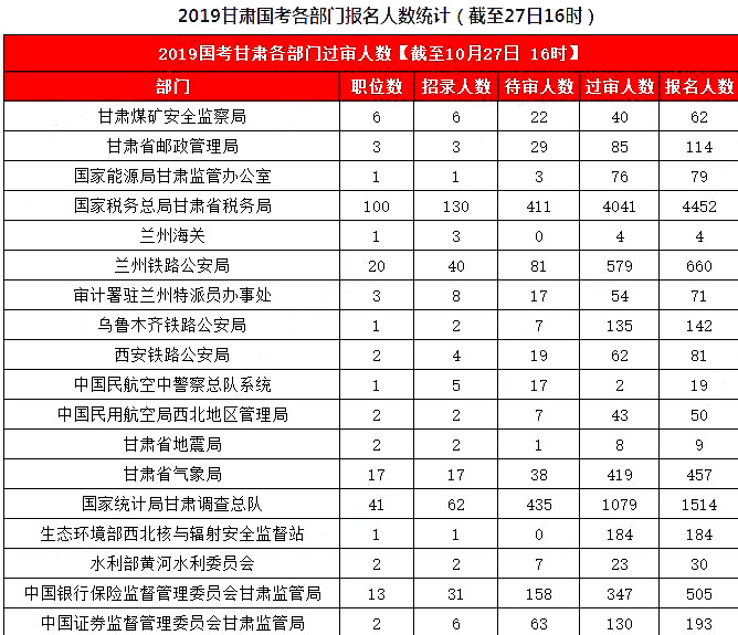 2019國考甘肅地區(qū)報名統(tǒng)計：8626人報名，7311人過審[27日16時]