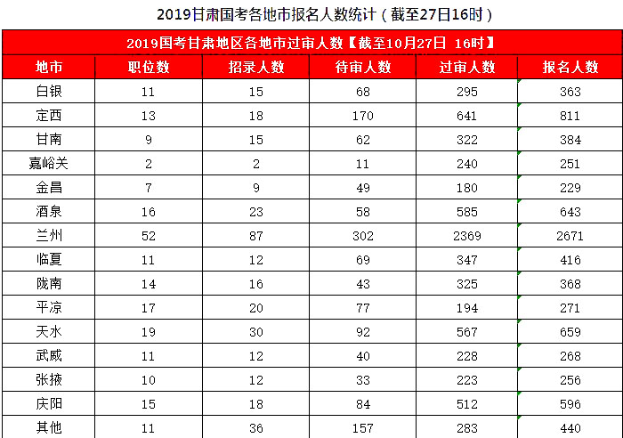 2019國考甘肅地區(qū)報名統(tǒng)計：8626人報名，7311人過審[27日16時]