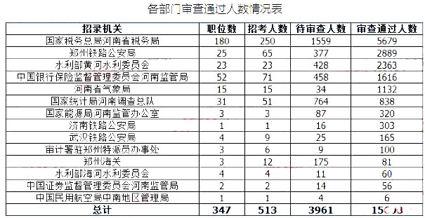 2019國考河南地區(qū)報(bào)名統(tǒng)計(jì)：最高競爭比535:1[27日16時]