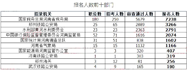 2019國考河南地區(qū)報(bào)名統(tǒng)計(jì)：最高競爭比535:1[27日16時]