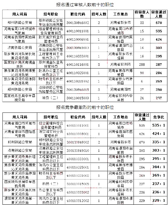 2019國考河南地區(qū)報(bào)名統(tǒng)計(jì)：最高競爭比535:1[27日16時]