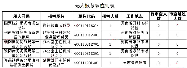 2019國考河南地區(qū)報(bào)名統(tǒng)計(jì)：最高競爭比535:1[27日16時]