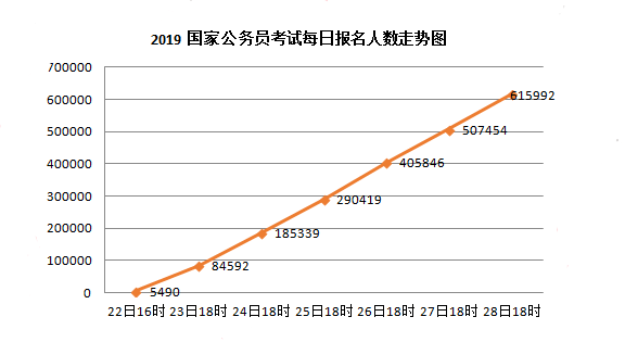 2019年國(guó)考報(bào)名人數(shù)走勢(shì)分析 競(jìng)爭(zhēng)程度遠(yuǎn)超往年