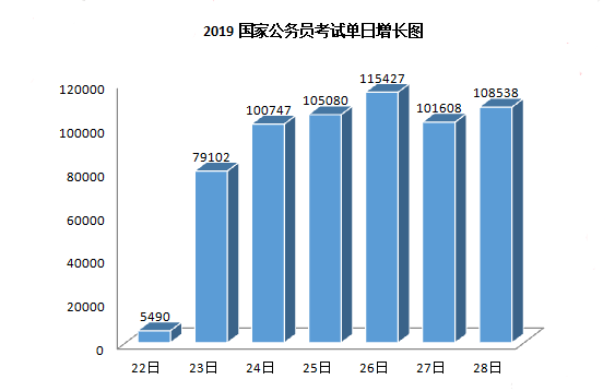 2019年國(guó)考報(bào)名人數(shù)走勢(shì)分析 競(jìng)爭(zhēng)程度遠(yuǎn)超往年