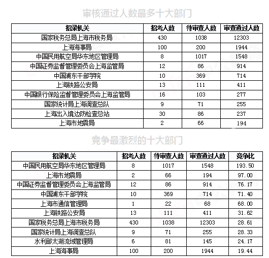 2019國考上海地區(qū)報名統(tǒng)計：報名人數(shù)達(dá)2.2萬[29日16時]