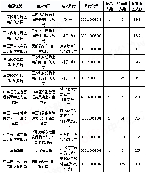 2019國考上海地區(qū)報名統(tǒng)計：報名人數(shù)達(dá)2.2萬[29日16時]