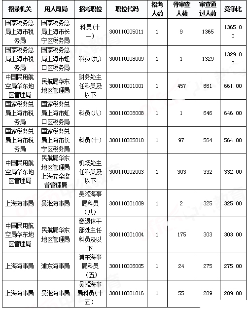 2019國考上海地區(qū)報名統(tǒng)計：報名人數(shù)達(dá)2.2萬[29日16時]