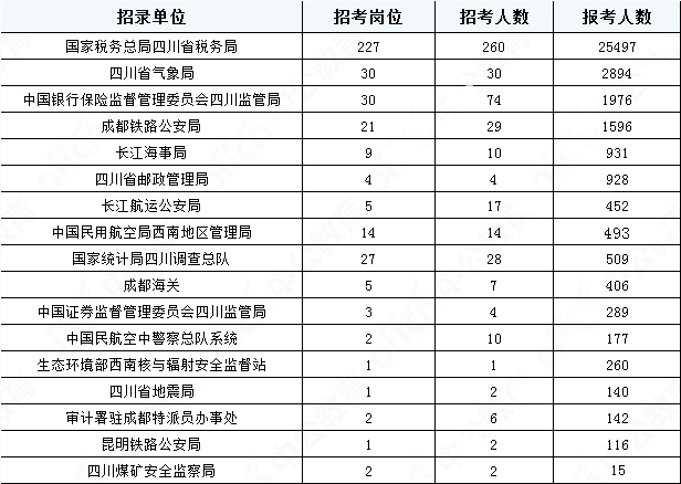 2019國考四川地區(qū)報(bào)名統(tǒng)計(jì)：36821人報(bào)名[29日16時(shí)]