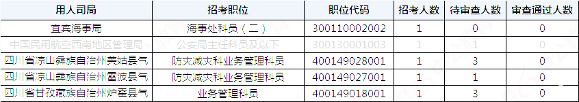 2019國考四川地區(qū)報(bào)名統(tǒng)計(jì)：36821人報(bào)名[29日16時(shí)]