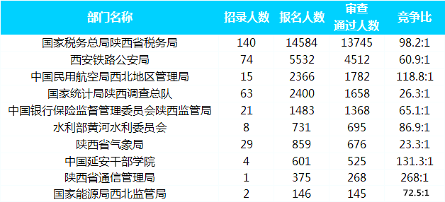 2019國考報(bào)名人數(shù)統(tǒng)計(jì)：陜西25733人通過審核[截至30日16時(shí)]