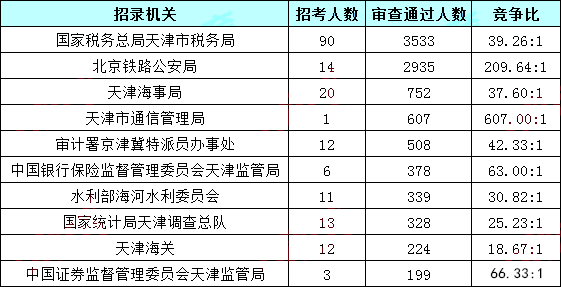 2019國考報名人數(shù)統(tǒng)計：天津10199人過審[30日16時]