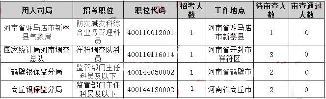 2019國(guó)考河南地區(qū)報(bào)名統(tǒng)計(jì)：855人競(jìng)爭(zhēng)1個(gè)職位【30日16時(shí)】