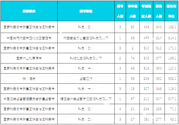 2019國(guó)考寧夏地區(qū)報(bào)名統(tǒng)計(jì)：9676人報(bào)名 通過(guò)審核8146人[30日16時(shí)]