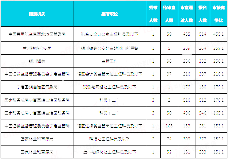 2019國(guó)考寧夏地區(qū)報(bào)名統(tǒng)計(jì)：9676人報(bào)名 通過(guò)審核8146人[30日16時(shí)]