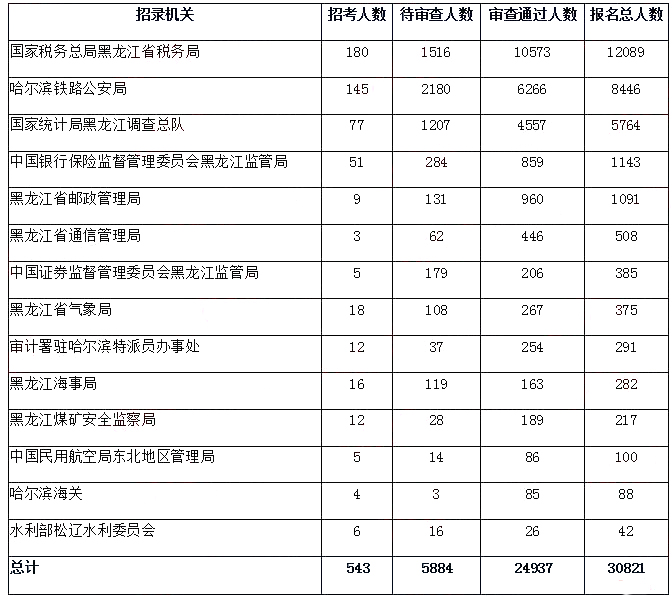 2019國考報名人數(shù)分析：黑龍江報名人數(shù)破3萬【30日16時】