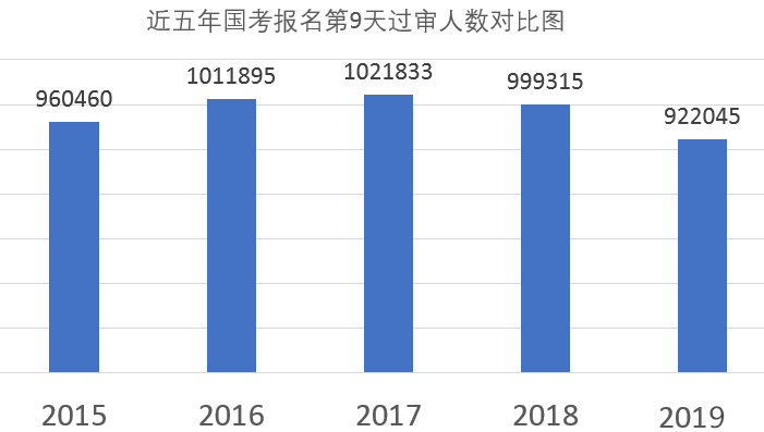 國考超109萬人報名 “三不限”職位競爭激烈