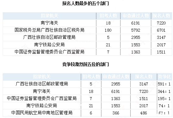 2019國考廣西地區(qū)報名統計：24924人報名 最熱職位1457:1[31日9時]