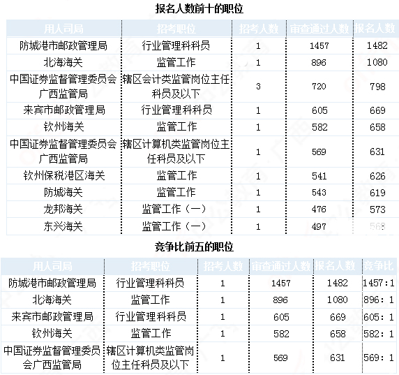 2019國考廣西地區(qū)報名統計：24924人報名 最熱職位1457:1[31日9時]