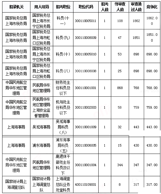 2019國考上海地區(qū)報名統(tǒng)計：報名人數(shù)達(dá)3.2萬 平均競爭比40.7:1[31日9時]