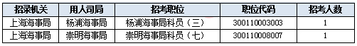 2019國考上海地區(qū)報名統(tǒng)計：報名人數(shù)達(dá)3.2萬 平均競爭比40.7:1[31日9時]