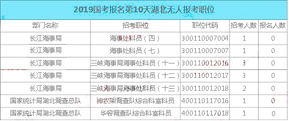 2019國(guó)考湖北地區(qū)報(bào)名統(tǒng)計(jì)：最熱職位848:1[31日9時(shí)]