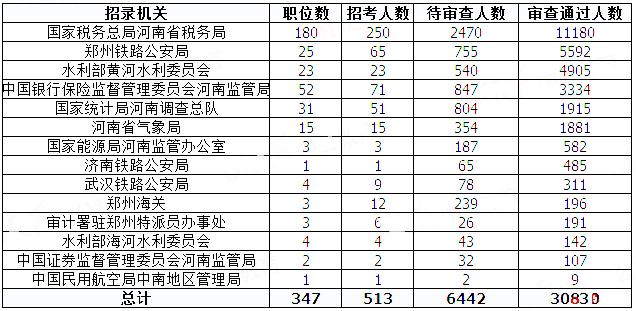 2019國(guó)考河南地區(qū)報(bào)名統(tǒng)計(jì)：過(guò)審人數(shù)已破3萬(wàn)[31日9時(shí)]