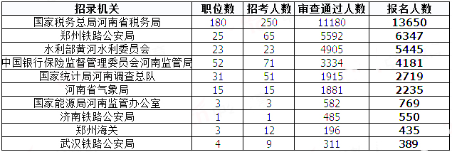 2019國(guó)考河南地區(qū)報(bào)名統(tǒng)計(jì)：過(guò)審人數(shù)已破3萬(wàn)[31日9時(shí)]