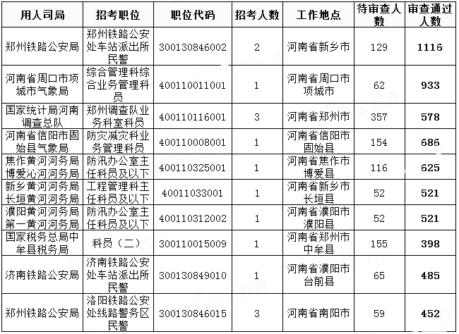 2019國(guó)考河南地區(qū)報(bào)名統(tǒng)計(jì)：過(guò)審人數(shù)已破3萬(wàn)[31日9時(shí)]