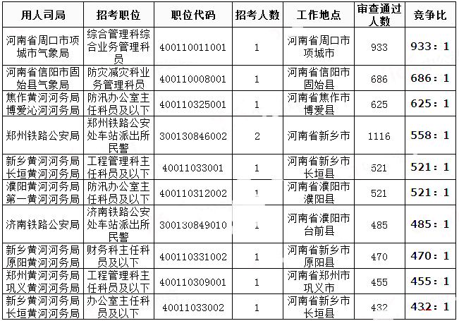 2019國(guó)考河南地區(qū)報(bào)名統(tǒng)計(jì)：過(guò)審人數(shù)已破3萬(wàn)[31日9時(shí)]