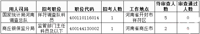 2019國(guó)考河南地區(qū)報(bào)名統(tǒng)計(jì)：過(guò)審人數(shù)已破3萬(wàn)[31日9時(shí)]