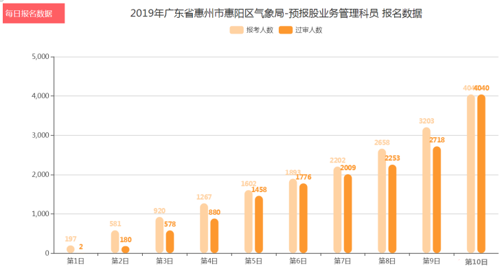 國考報名結(jié)束平均競爭比87:1 最熱職位4040:1