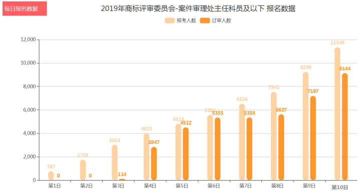 國考報名結(jié)束平均競爭比87:1 最熱職位4040:1