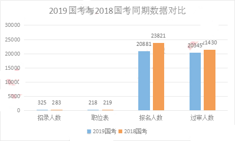 2019國考甘肅地區(qū)報(bào)名統(tǒng)計(jì)：20881人報(bào)名 20345人過審