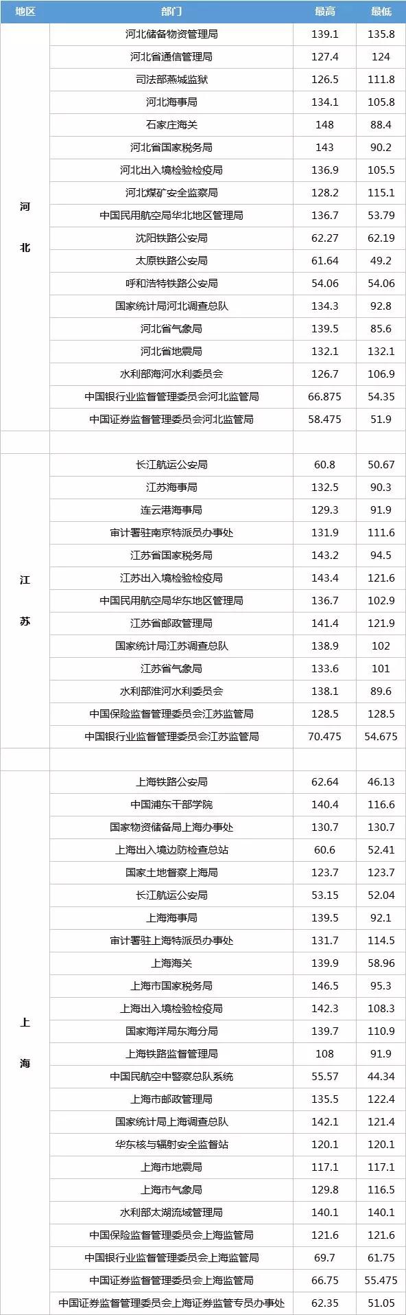 國家公務(wù)員考試各部門進面試分?jǐn)?shù)線一覽