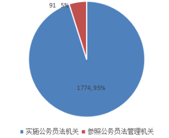 2019天津公務員考試職位表解讀：招錄人數(shù)創(chuàng)新低