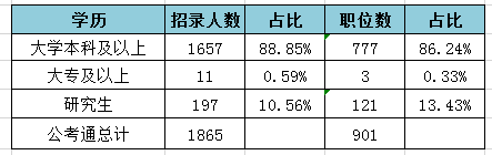 2019天津公務員考試職位表解讀：招錄人數(shù)創(chuàng)新低