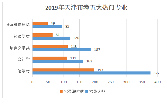 2019天津公務員考試職位表解讀：招錄人數(shù)創(chuàng)新低