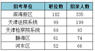 2019天津公務員考試職位表解讀：招錄人數(shù)創(chuàng)新低