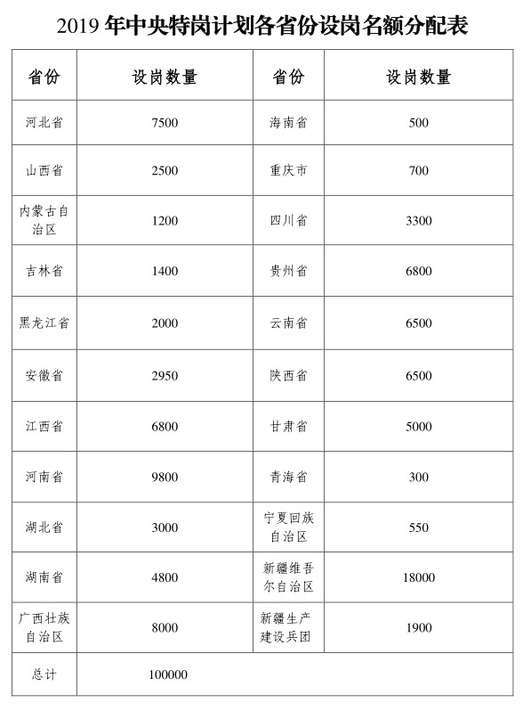 2019年全國(guó)特崗教師計(jì)劃招10萬名，各省分配表