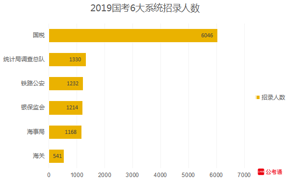 從六大系統(tǒng)數(shù)據(jù)看國(guó)考：國(guó)稅最多，海關(guān)最難！